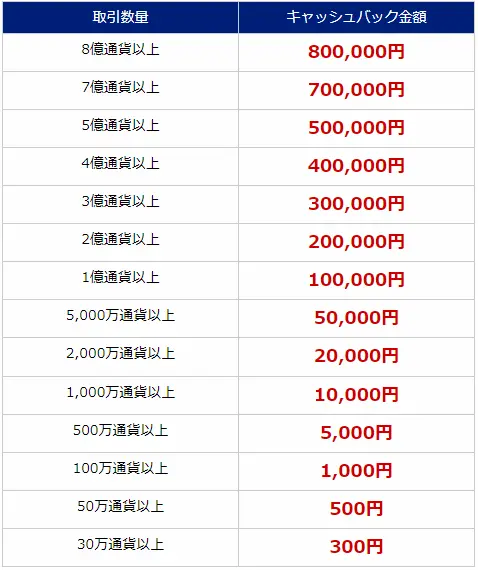 SBI FXトレードの口座開設キャンペーン